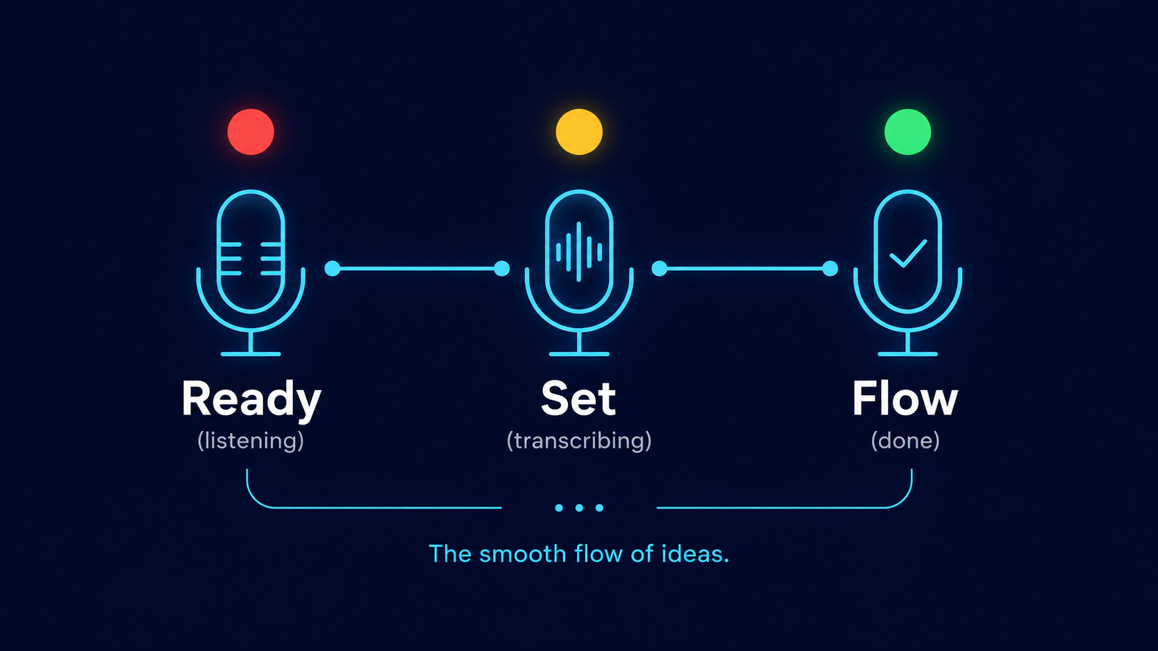 Ready, Set, Flow — listening, transcribing, done